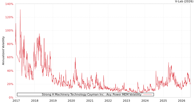 graph of Strong H Machinery Technology Cayman Inc APMEM