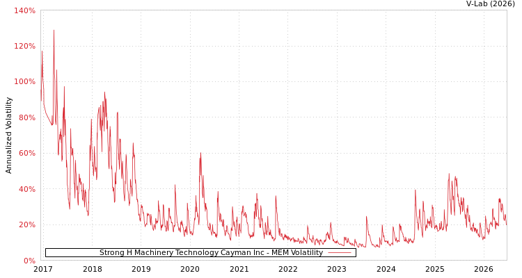 graph of Strong H Machinery Technology Cayman Inc MEM