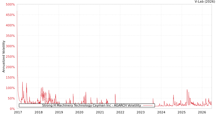 graph of Strong H Machinery Technology Cayman Inc AGARCH