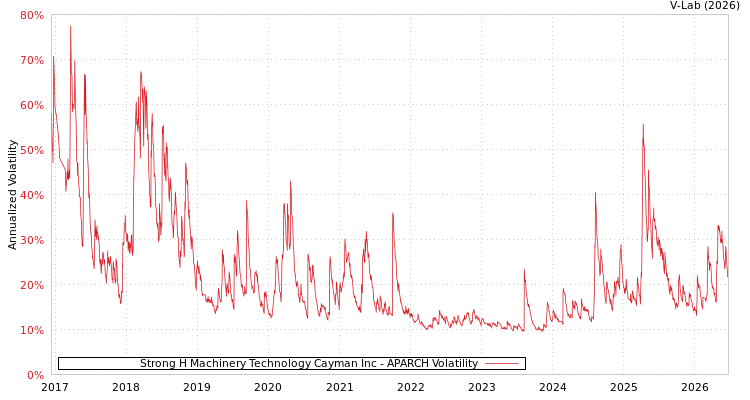 graph of Strong H Machinery Technology Cayman Inc APARCH