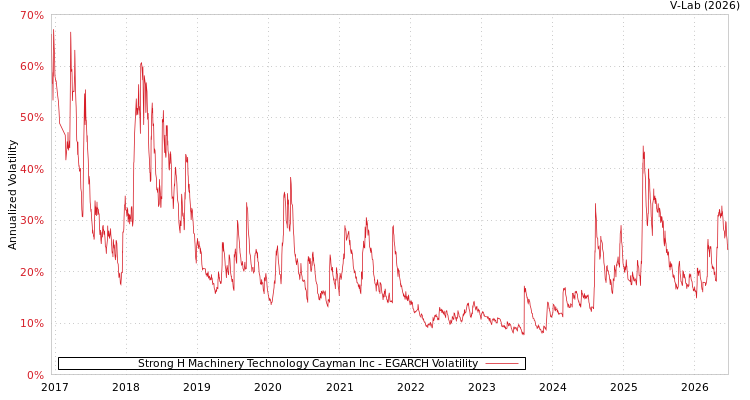 graph of Strong H Machinery Technology Cayman Inc EGARCH
