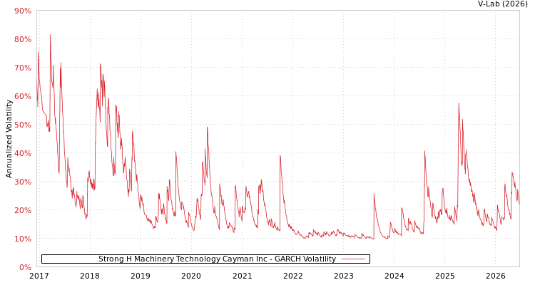 graph of Strong H Machinery Technology Cayman Inc GARCH