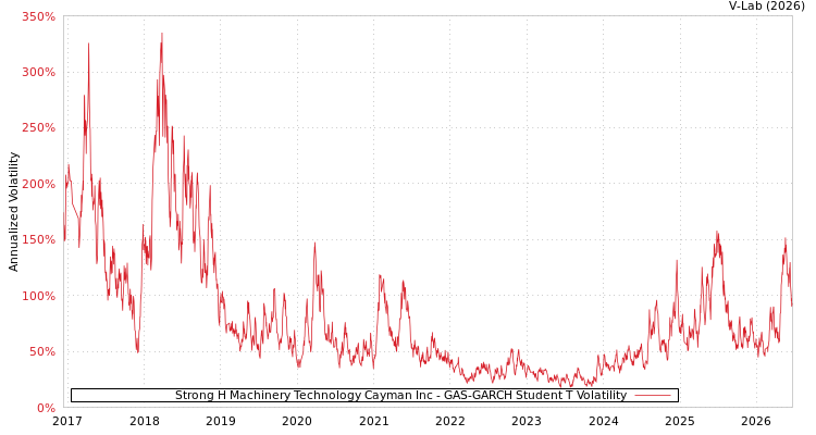 graph of Strong H Machinery Technology Cayman Inc GAS-GARCH-T