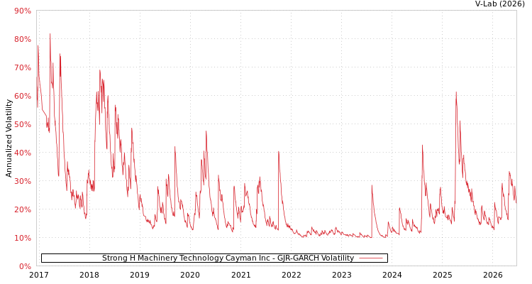 graph of Strong H Machinery Technology Cayman Inc GJR-GARCH