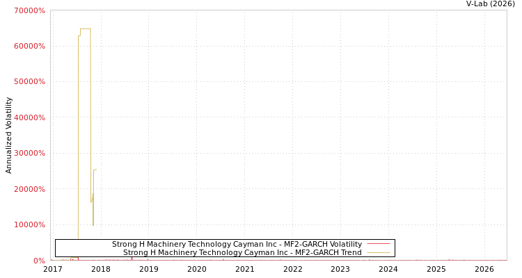 graph of Strong H Machinery Technology Cayman Inc MF2-GARCH