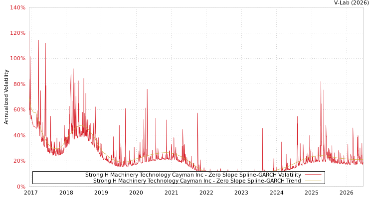 graph of Strong H Machinery Technology Cayman Inc S0GARCH