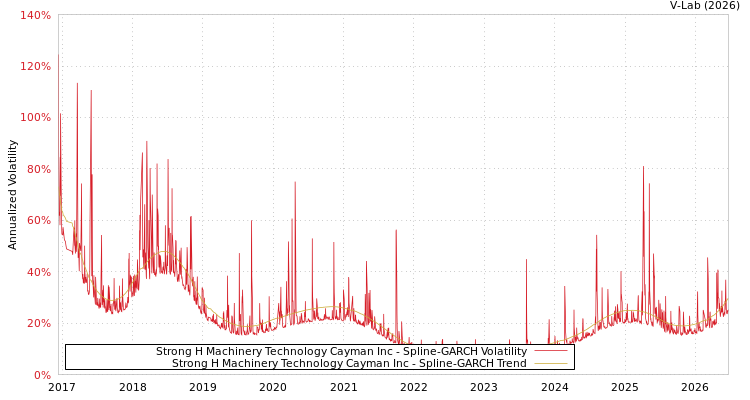 graph of Strong H Machinery Technology Cayman Inc SGARCH