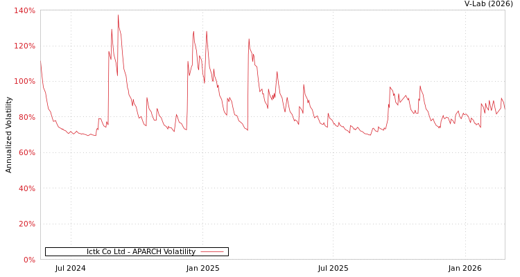 graph of Ictk Co Ltd APARCH