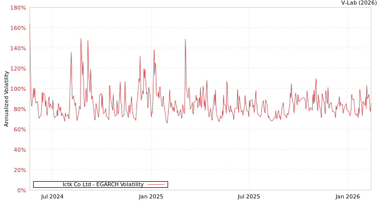 graph of Ictk Co Ltd EGARCH
