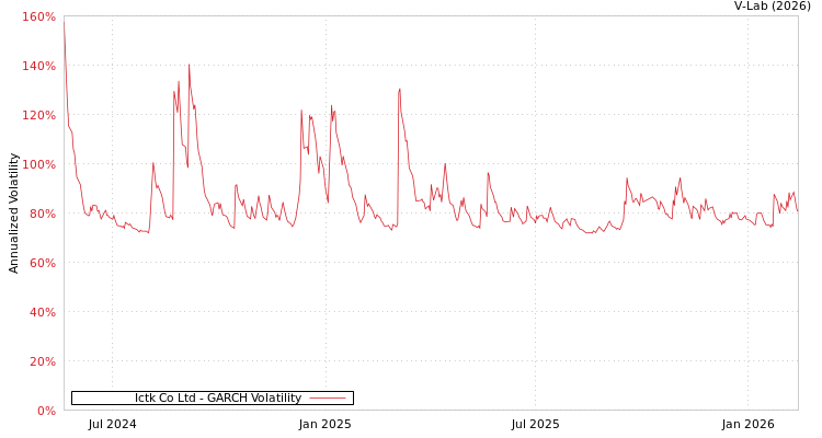 graph of Ictk Co Ltd GARCH