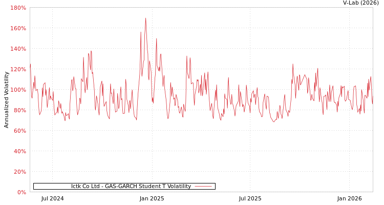 graph of Ictk Co Ltd GAS-GARCH-T