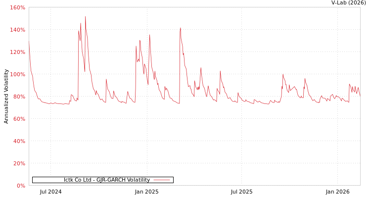 graph of Ictk Co Ltd GJR-GARCH