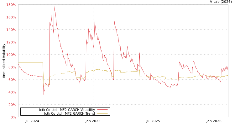 graph of Ictk Co Ltd MF2-GARCH