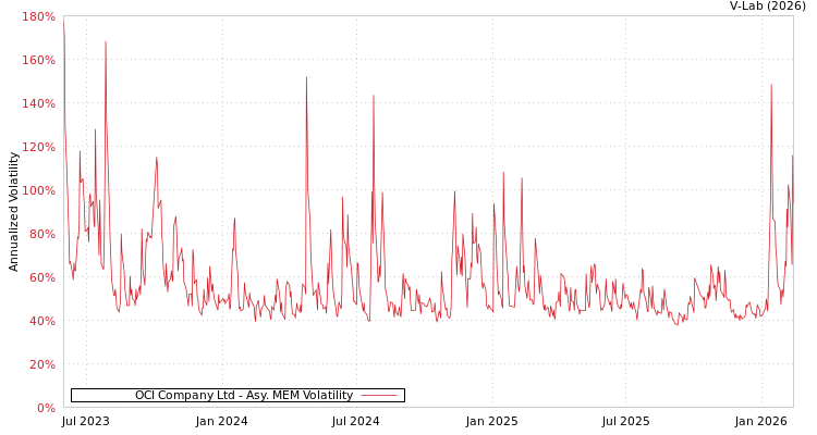 graph of OCI Company Ltd AMEM