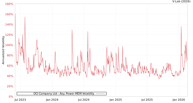graph of OCI Company Ltd APMEM
