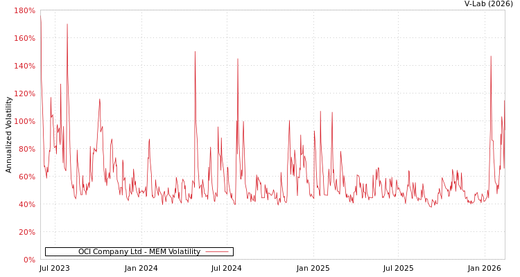 graph of OCI Company Ltd MEM