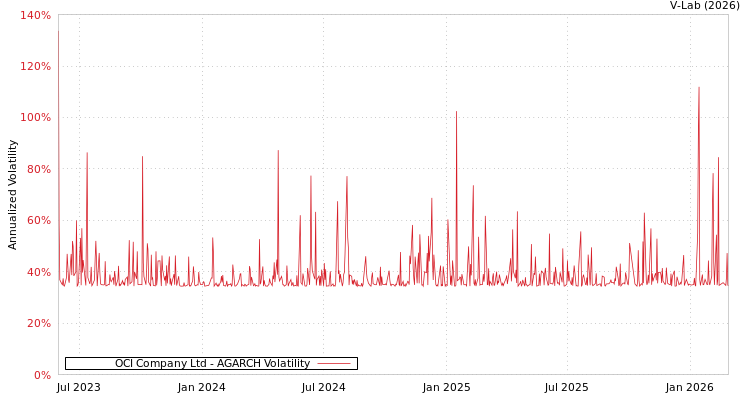 graph of OCI Company Ltd AGARCH