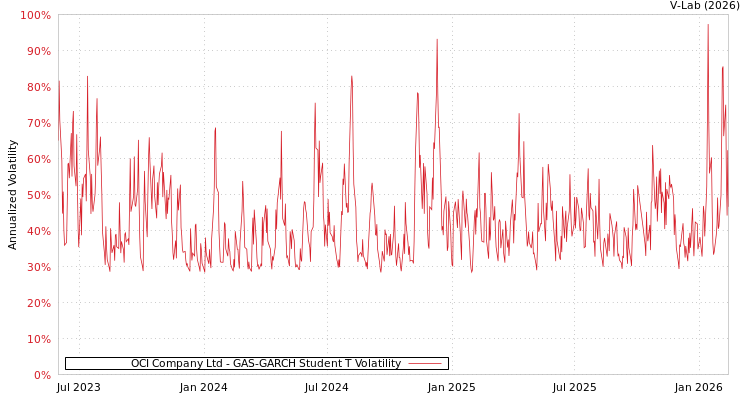 graph of OCI Company Ltd GAS-GARCH-T