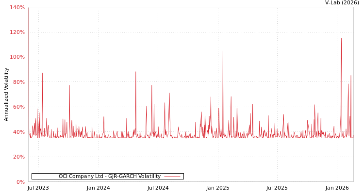 graph of OCI Company Ltd GJR-GARCH