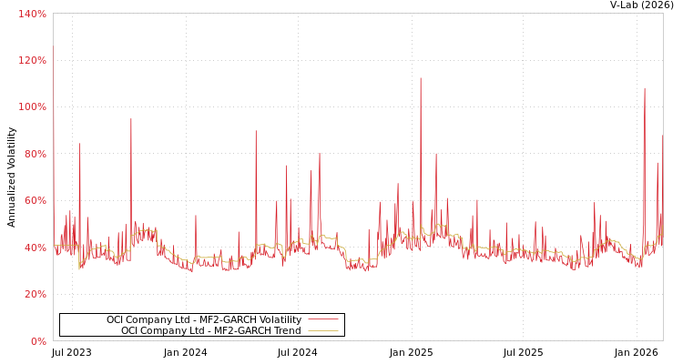 graph of OCI Company Ltd MF2-GARCH