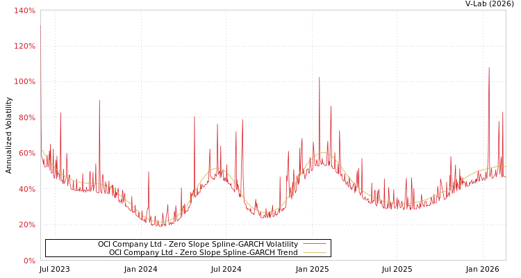 graph of OCI Company Ltd S0GARCH