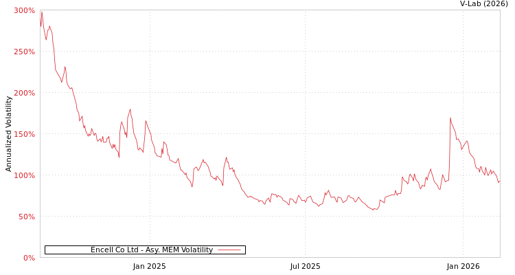 graph of Encell Co Ltd AMEM