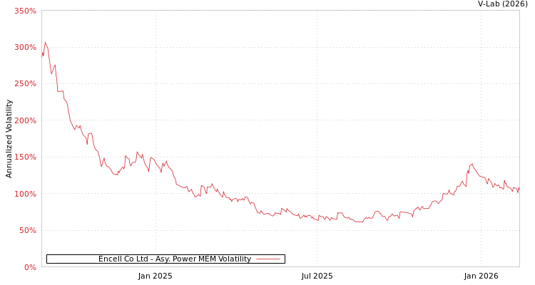 graph of Encell Co Ltd APMEM