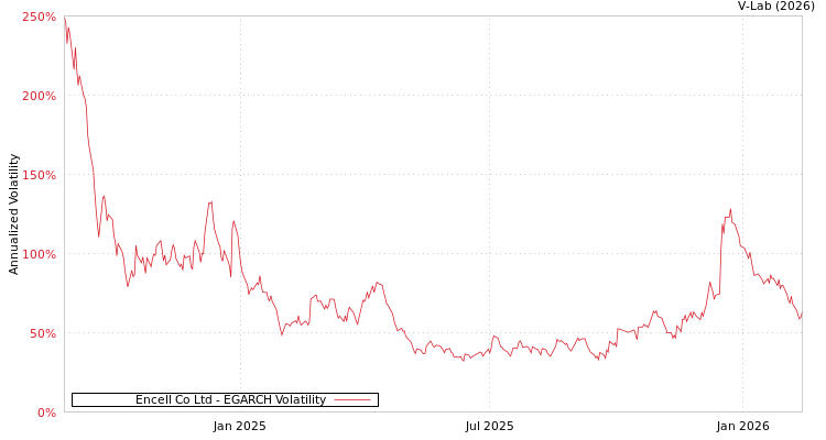 graph of Encell Co Ltd EGARCH