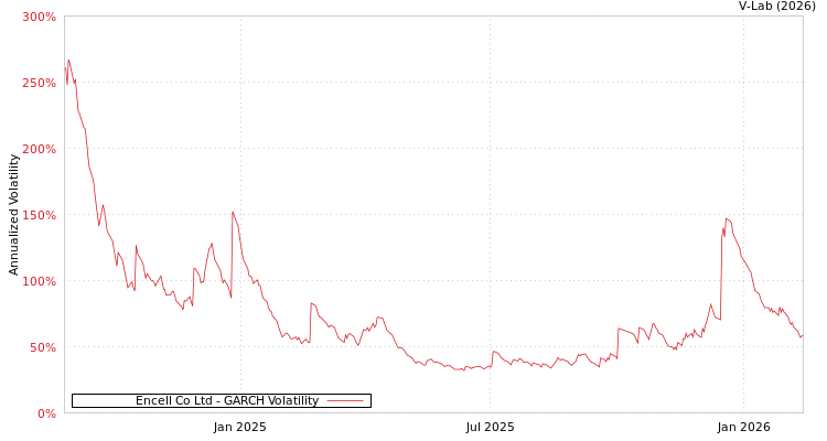 graph of Encell Co Ltd GARCH
