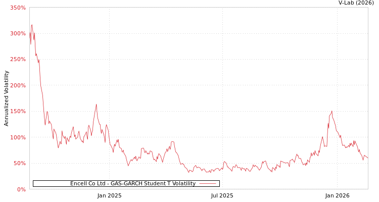 graph of Encell Co Ltd GAS-GARCH-T