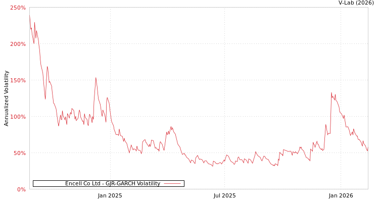 graph of Encell Co Ltd GJR-GARCH