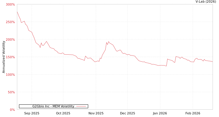 graph of G2Gbio Inc MEM