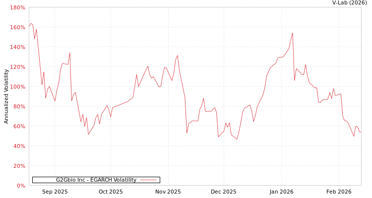 graph of G2Gbio Inc EGARCH