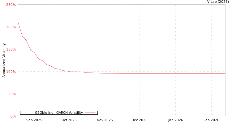 graph of G2Gbio Inc GARCH