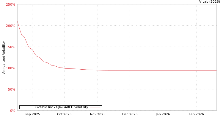 graph of G2Gbio Inc GJR-GARCH