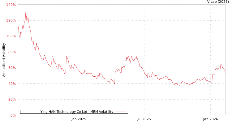 graph of Ying HAN Technology Co Ltd MEM