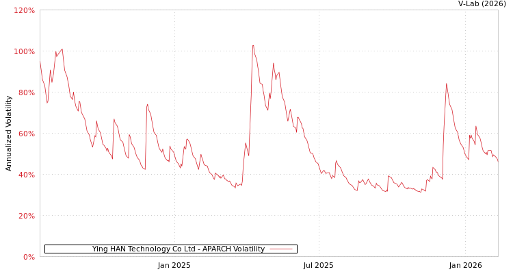 graph of Ying HAN Technology Co Ltd APARCH