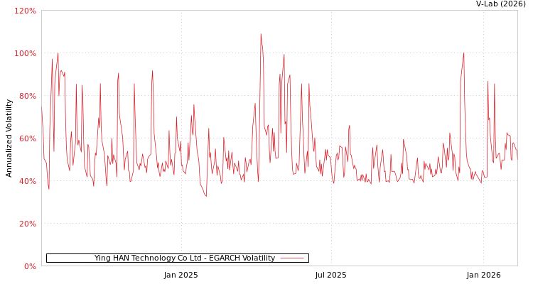 graph of Ying HAN Technology Co Ltd EGARCH