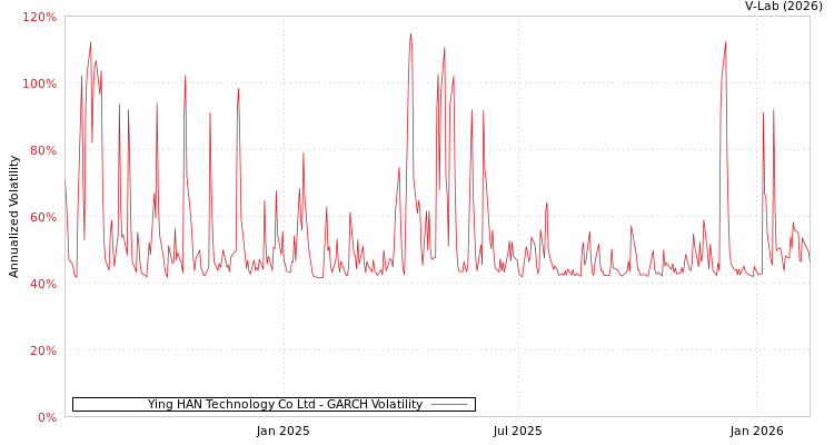 graph of Ying HAN Technology Co Ltd GARCH
