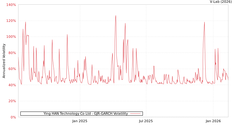graph of Ying HAN Technology Co Ltd GJR-GARCH