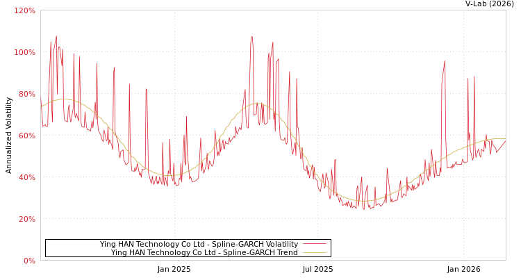 graph of Ying HAN Technology Co Ltd SGARCH