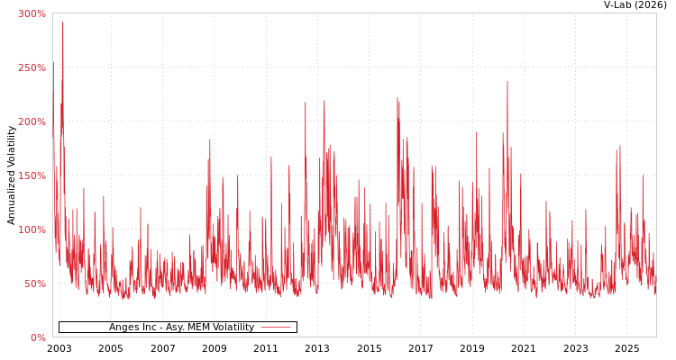 graph of Anges Inc AMEM