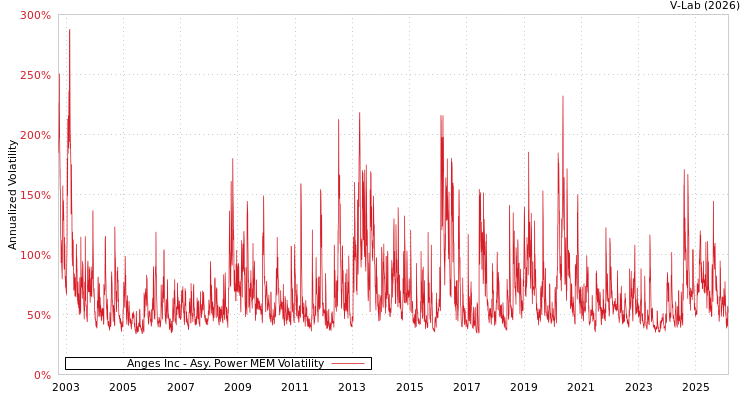graph of Anges Inc APMEM