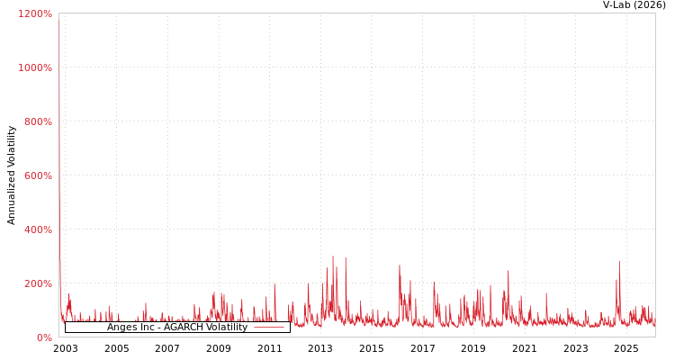 graph of Anges Inc AGARCH