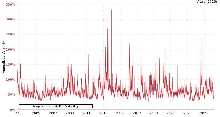 graph of Anges Inc EGARCH