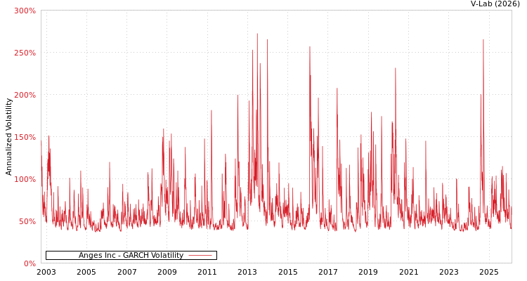 graph of Anges Inc GARCH