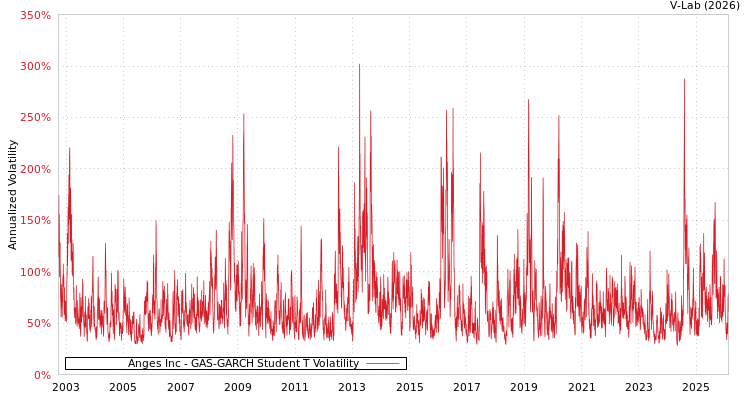 graph of Anges Inc GAS-GARCH-T