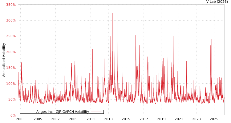 graph of Anges Inc GJR-GARCH