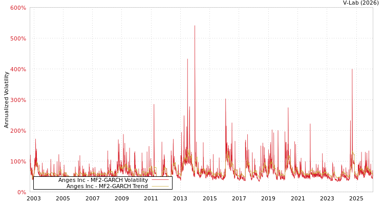 graph of Anges Inc MF2-GARCH