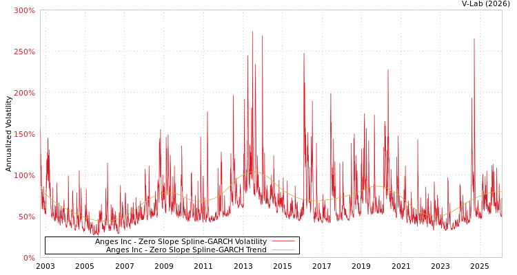 graph of Anges Inc S0GARCH